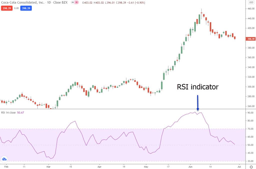 RSI stocks