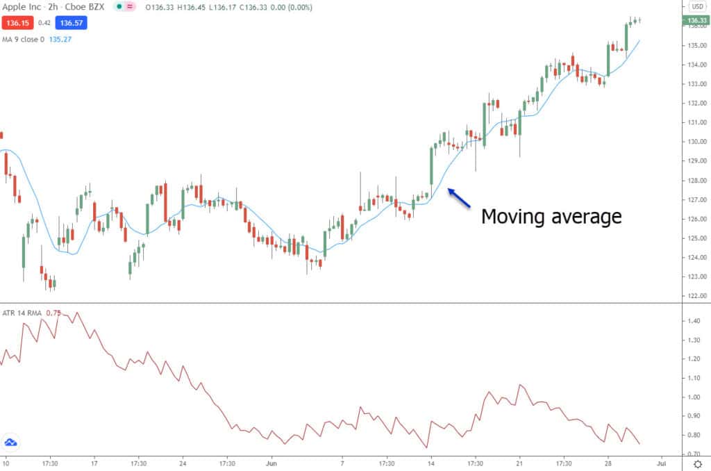 moving average trading