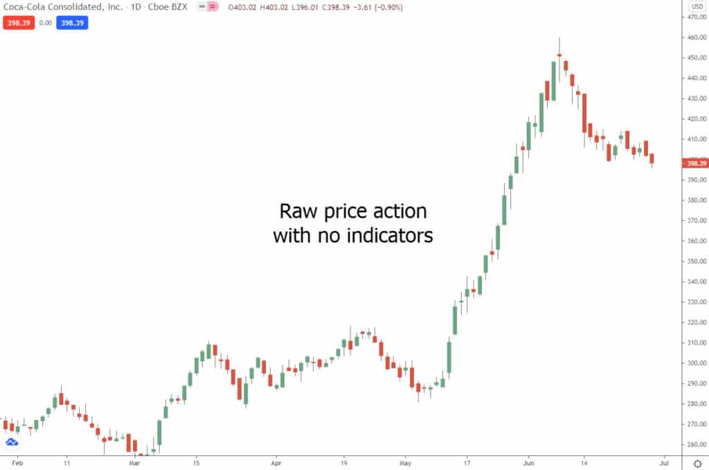 price action trading stocks