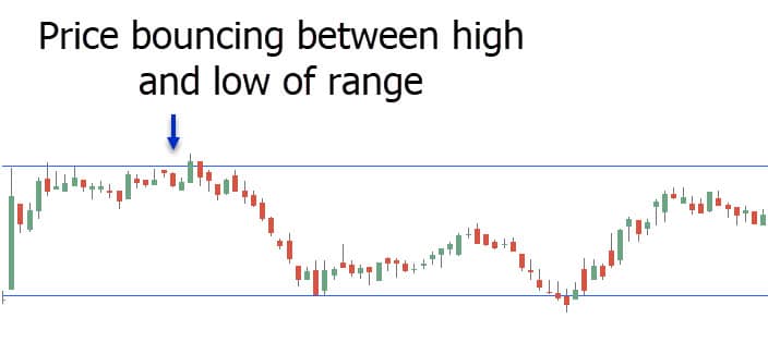 range trading