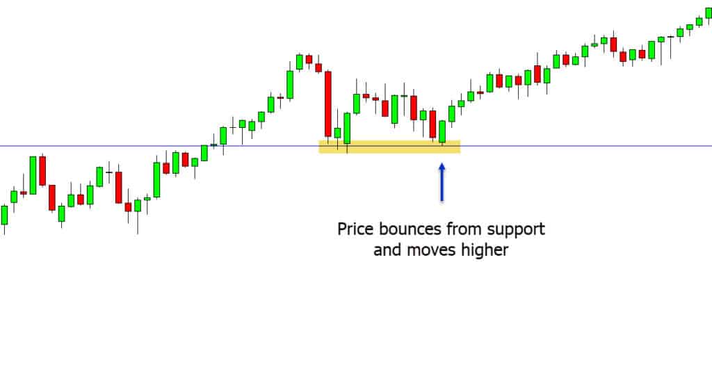 support and resistance trading