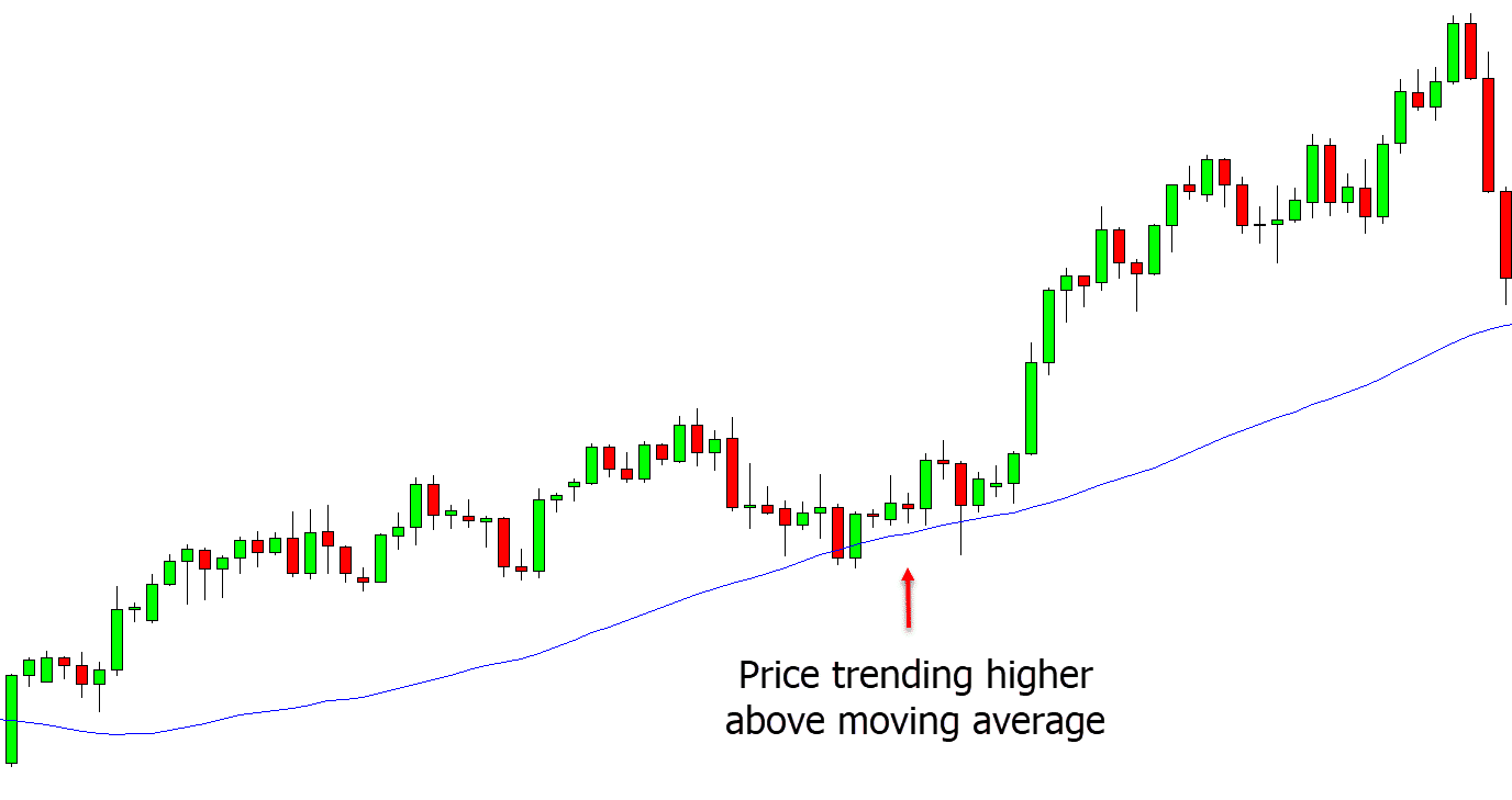 Trend trading
