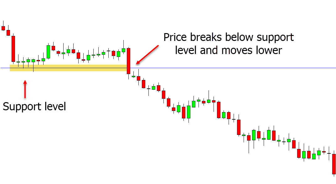 breakout support resistance