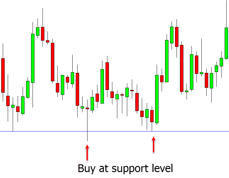 how to trade support level