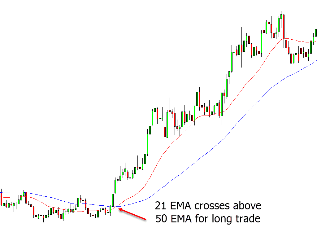 moving average crossover trading