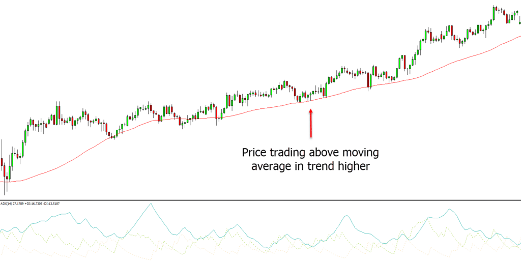 moving average swing trading
