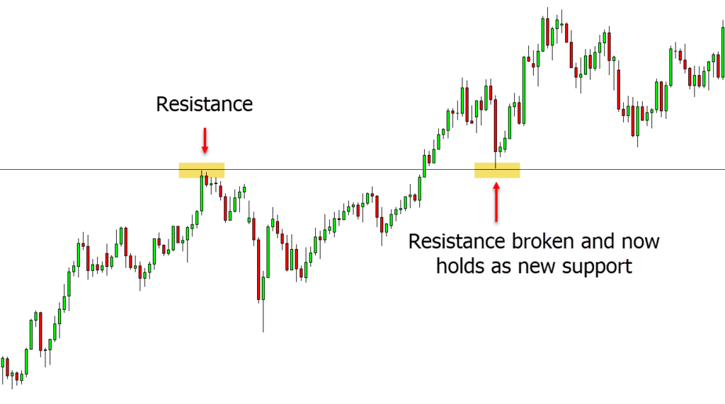 support resistance swing trading