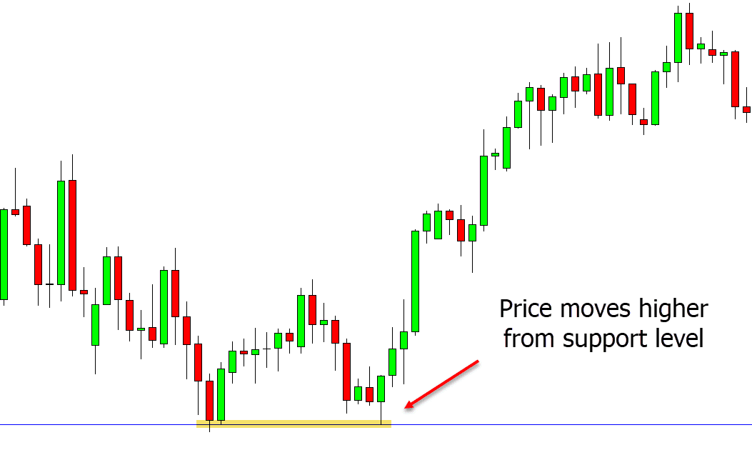 support resistance trading