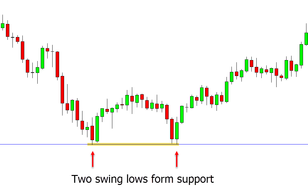 swing low support