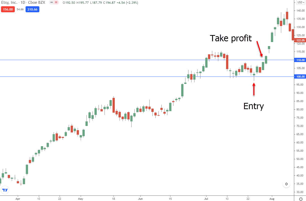 take profit example