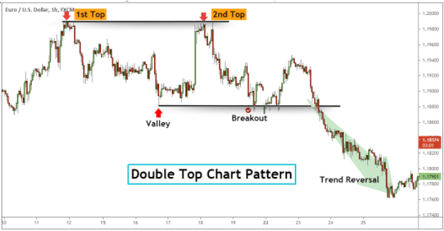 Double top chart pattern