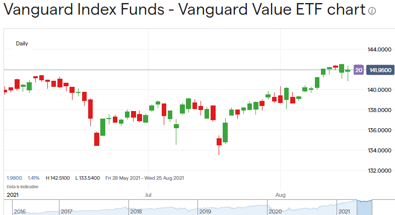 Vanguard ETF