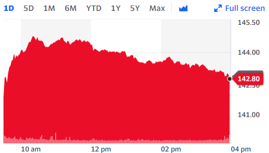 Yahoo finance stock charts