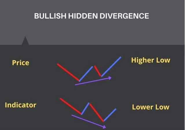 Bullish hidden divergence