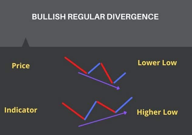 Bullish regular divergence