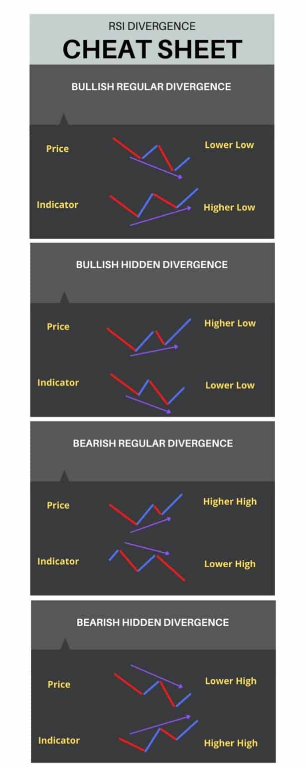 Rsi Divergence Cheat Sheet And Pdf Guide