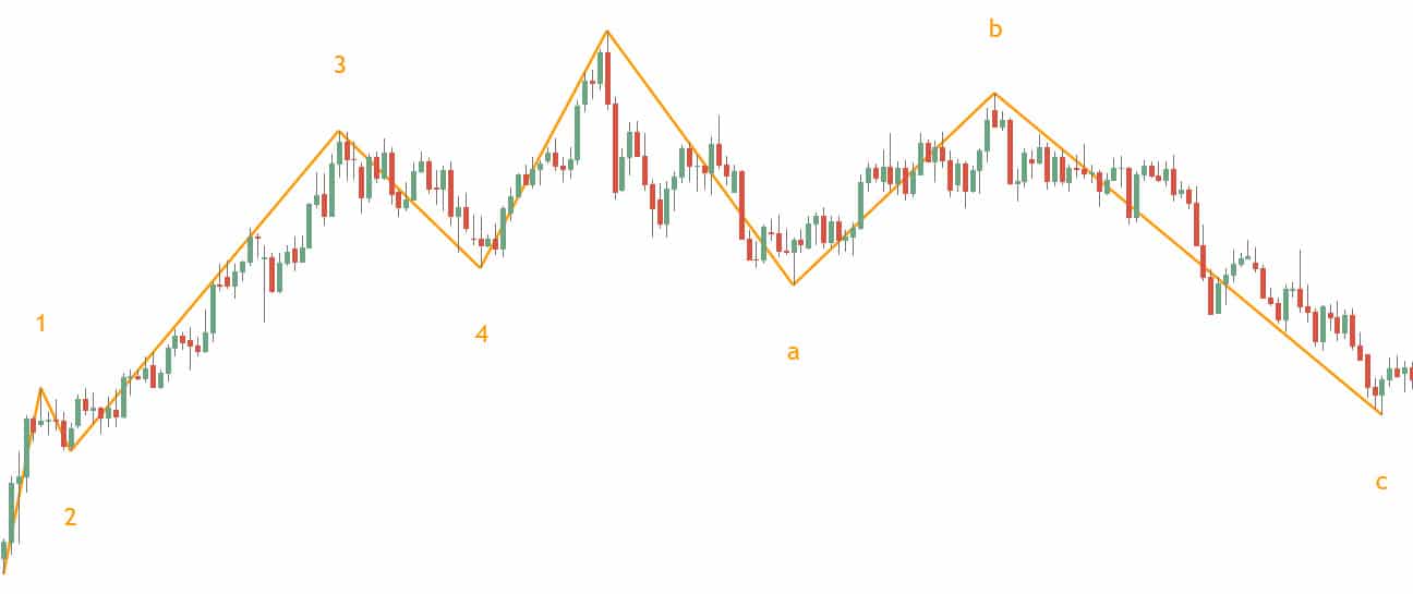 Elliott wave pattern