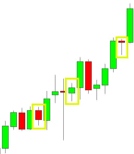 Inside bar momentum candlesticks