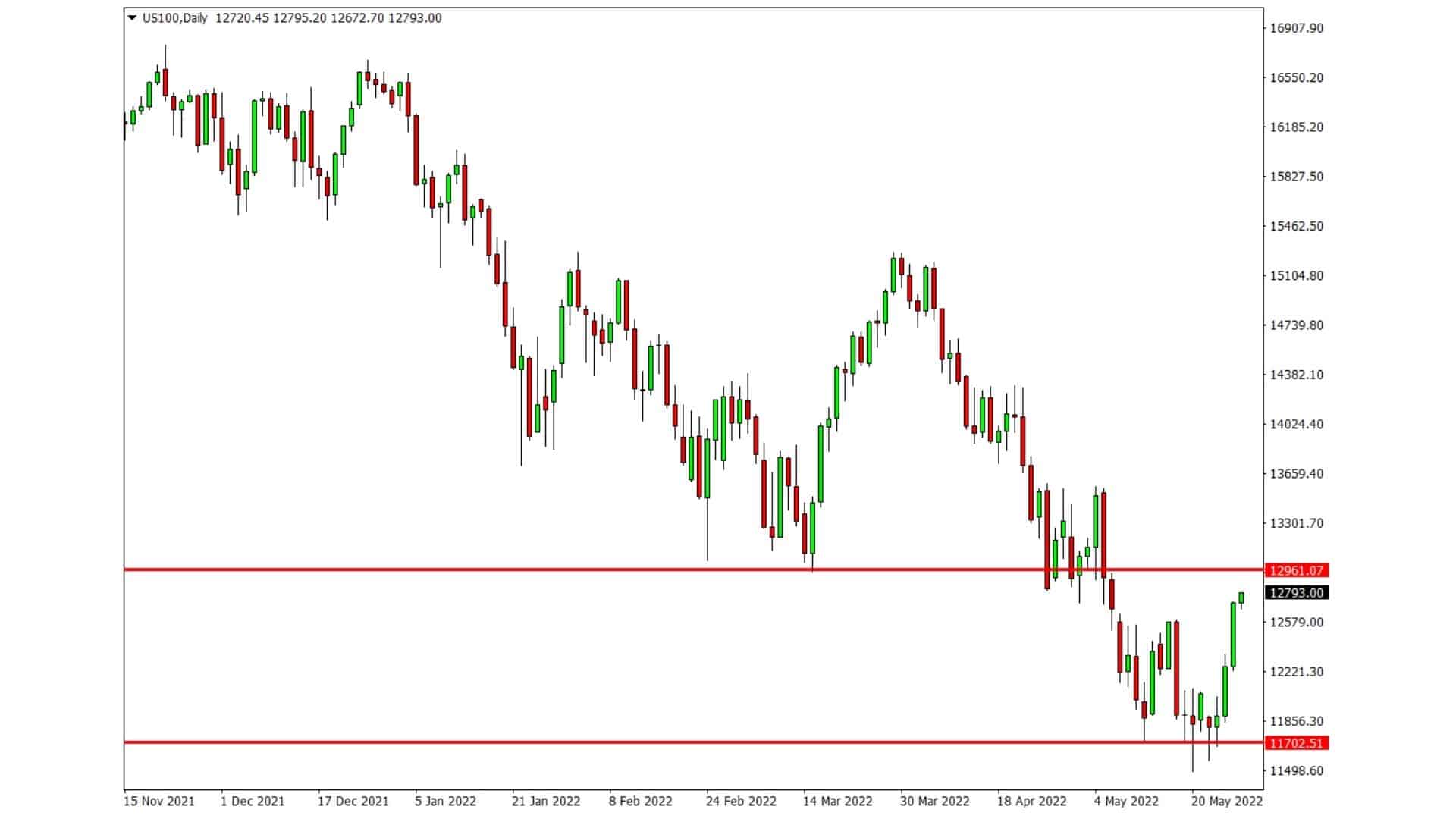 Nasdaq Technical Analysis PDF Trading Guide