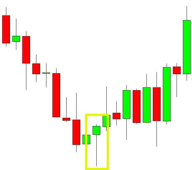 Reversal momentum candlestick pattern