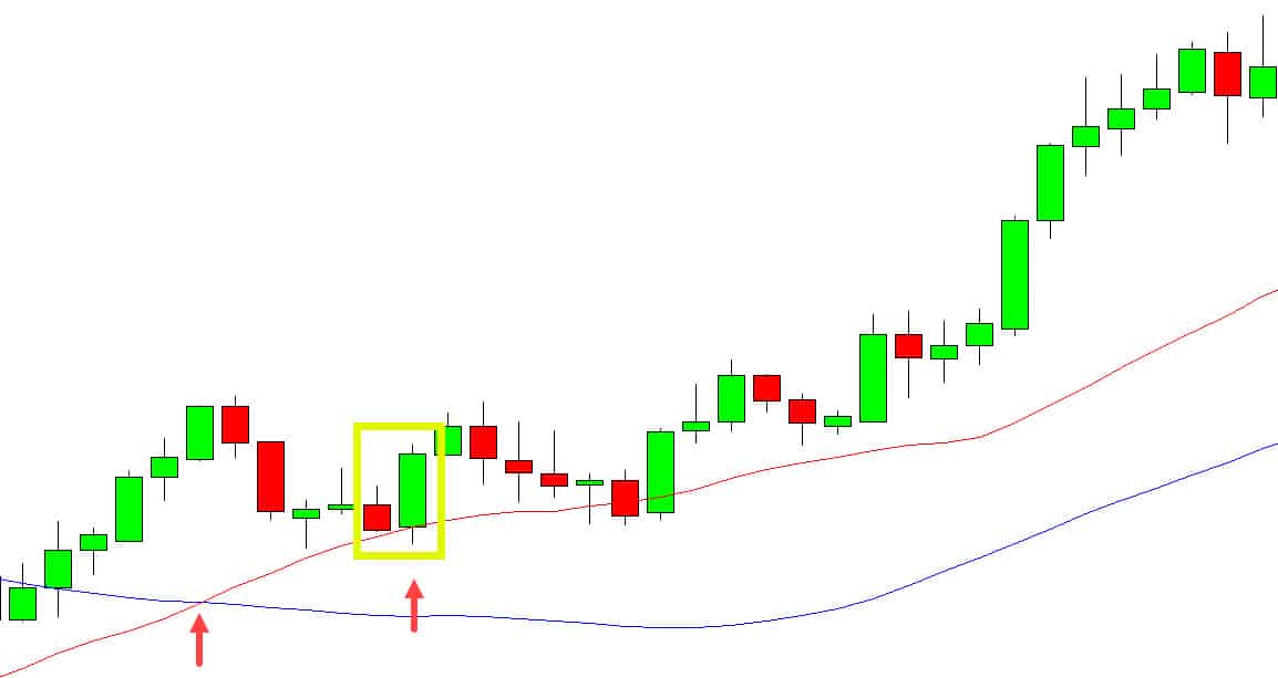 How to trade bullish candlestick patterns