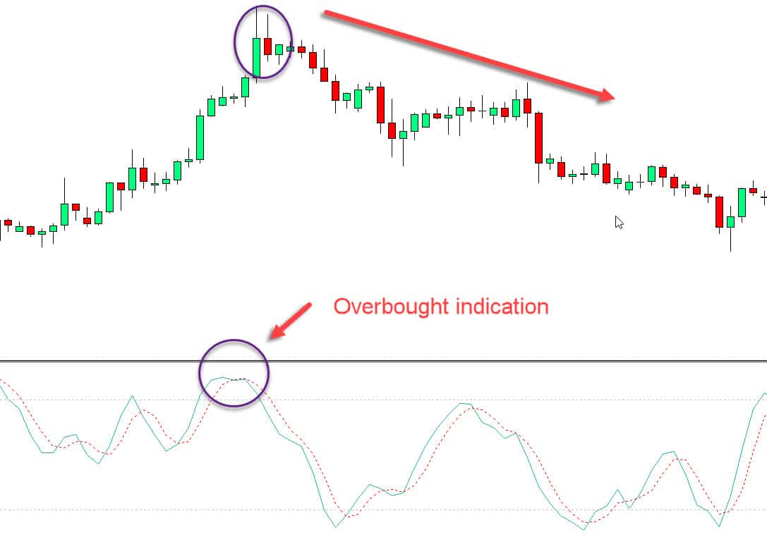 Stochastic swing trading