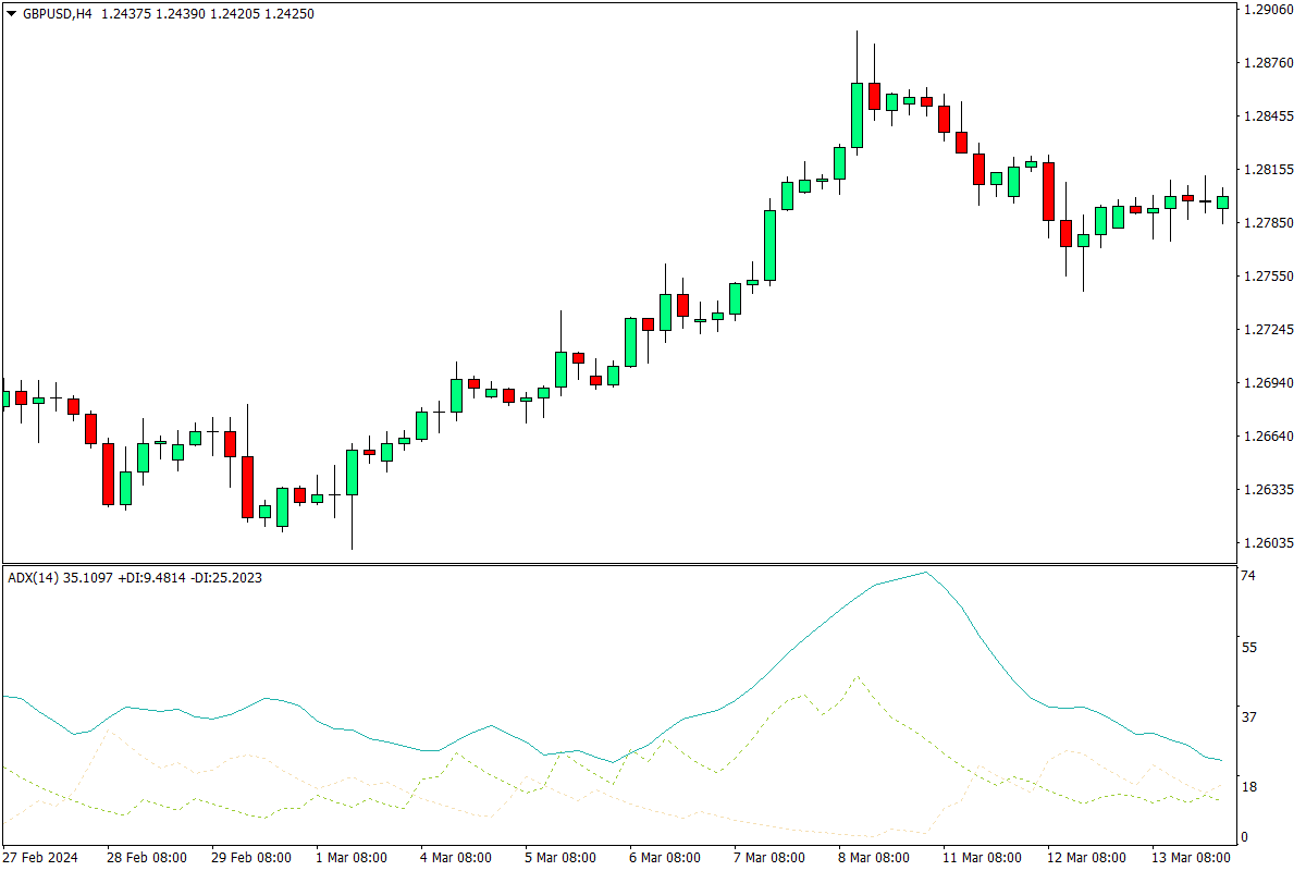 ADX indicator