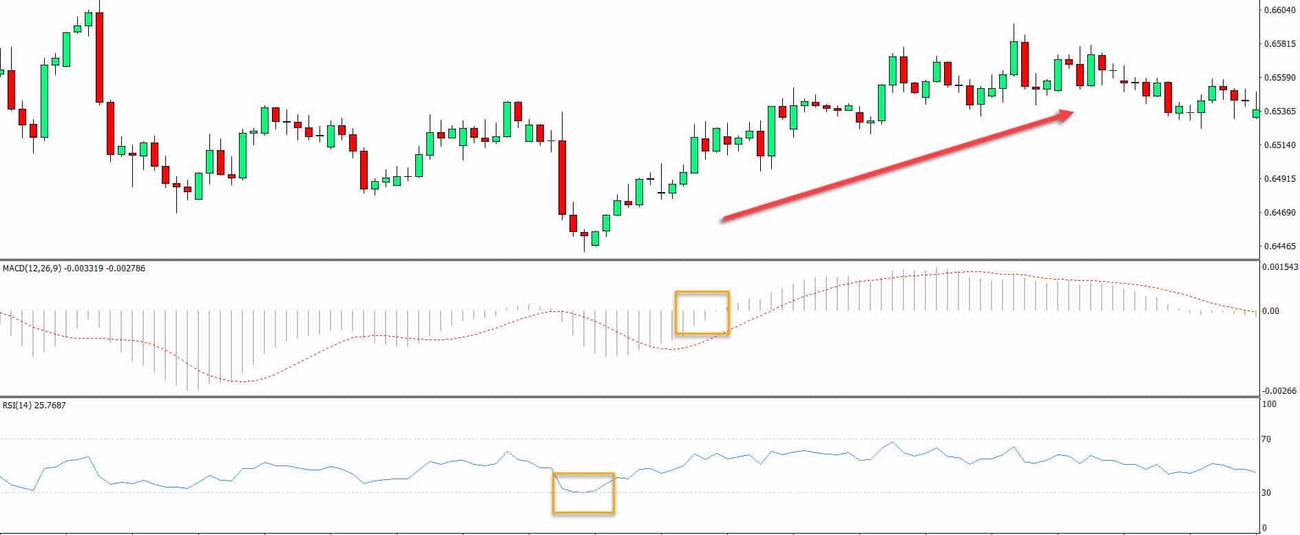 MACD and RSI Trading Strategy