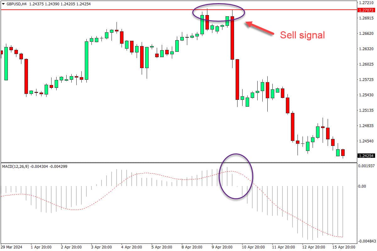 MACD signal trading