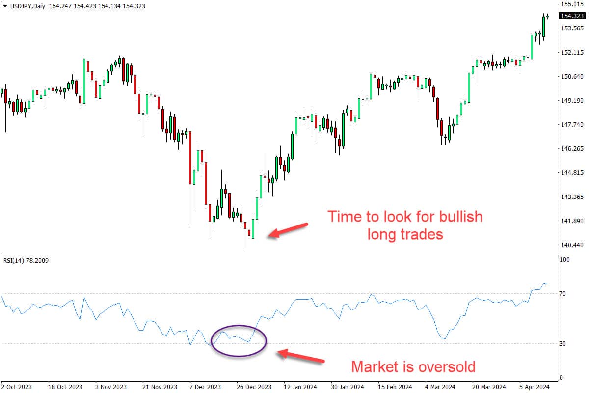 Make trades with relative strength index