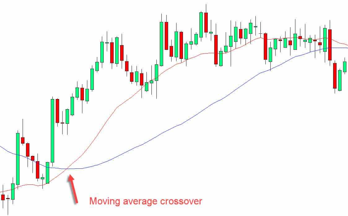 Moving average crossover