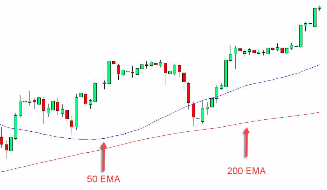 Moving average stock market