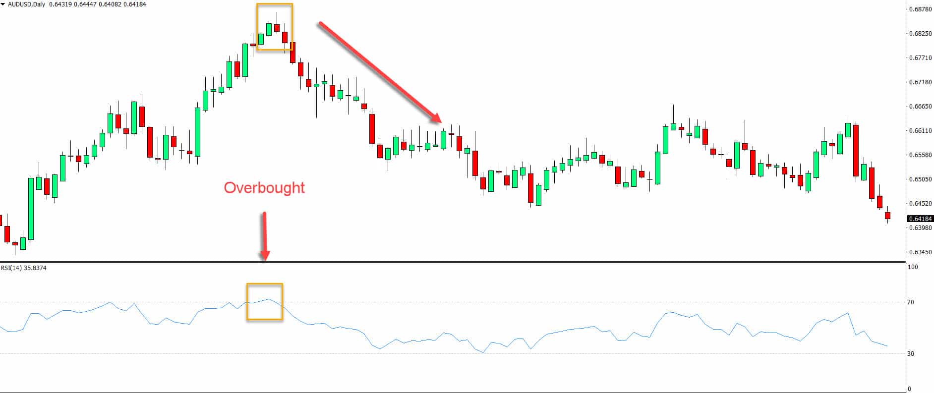 RSI overbought