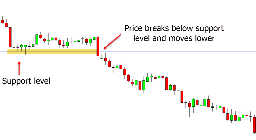 Support and Resistance Trading Strategy With Free PDF Guide