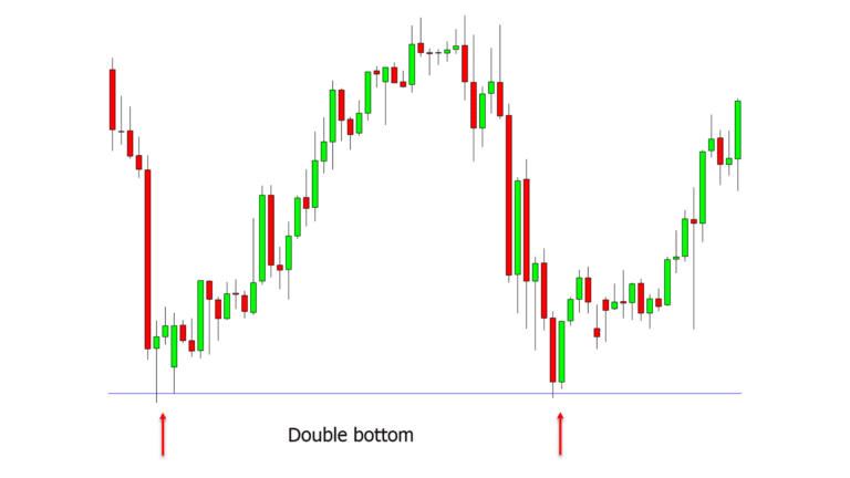 double top double bottom pattern