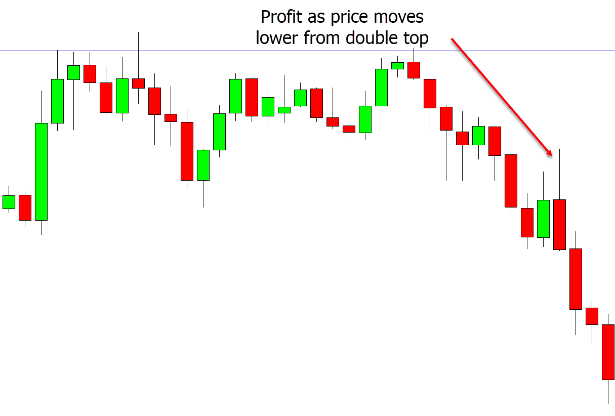 Double Top and Double Bottom Pattern Quick Guide With PDF