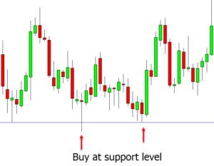 Support and Resistance Trading Strategy With Free PDF Guide