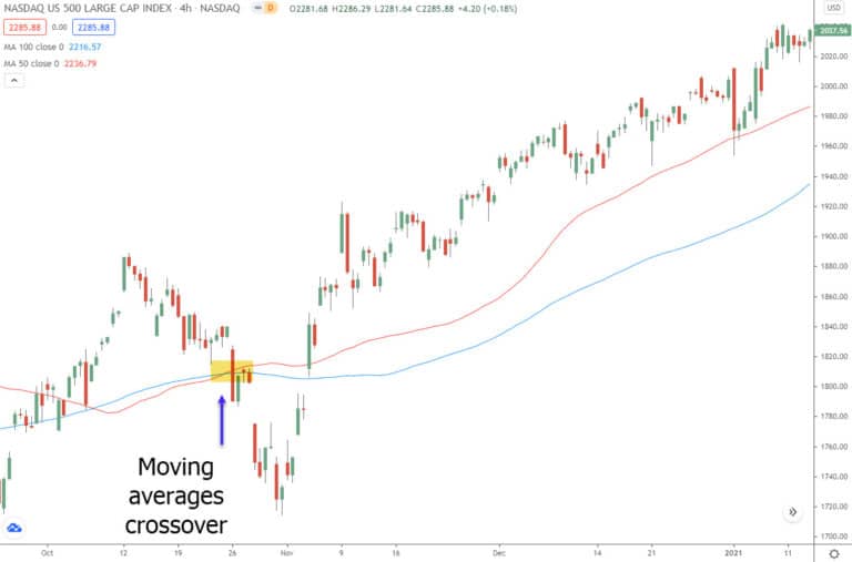 moving average crossover