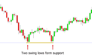 Support and Resistance Trading Strategy With Free PDF Guide