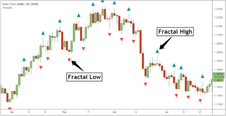 Fractal Trading Strategy With Free PDF Guide