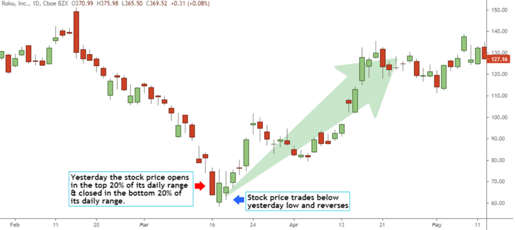 Daily Chart Trading Strategies With Examples