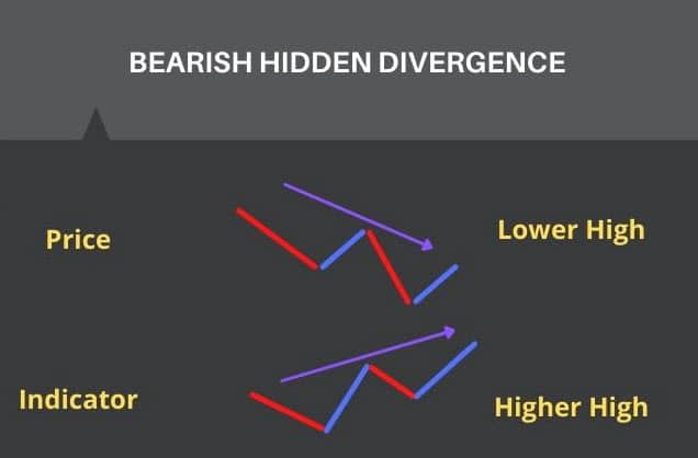 Bearish hidden divergence