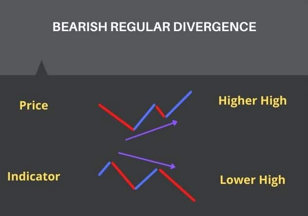 Bearish regular divergence