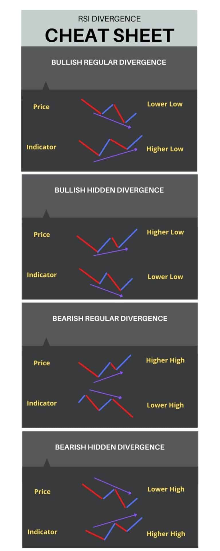 RSI Divergence Cheat Sheet And PDF Guide