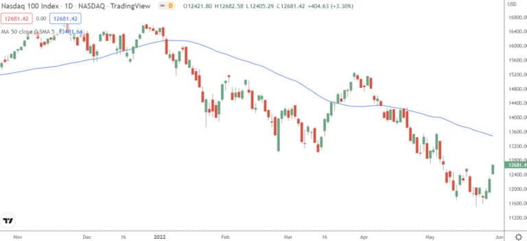 Nasdaq Technical Analysis Pdf Trading Guide